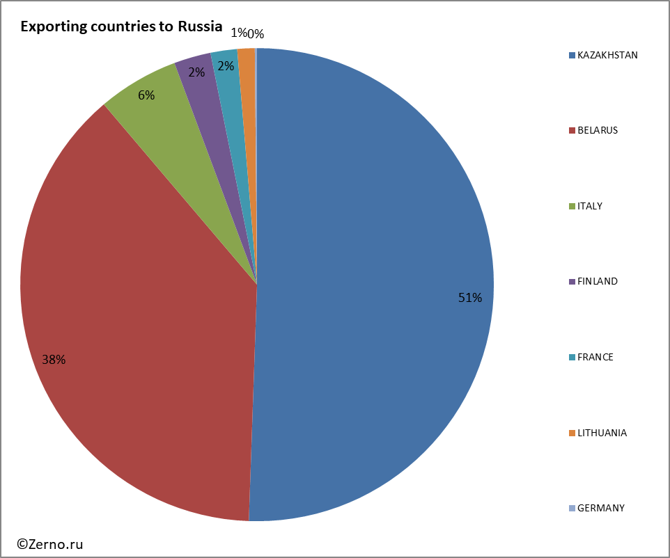 Exporting countries to Russia